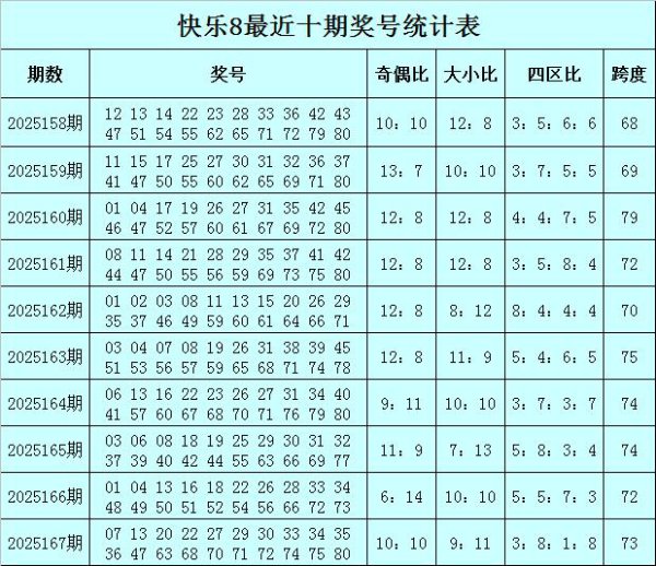 168期何飞昂扬8预测奖号：奇偶比大小比四区比