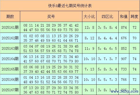 168期玉帛欢腾8预测奖号：大小比四区和值跨度