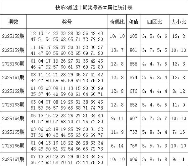 168期韩侠舒畅8预测奖号：奇偶比和值大小比分析