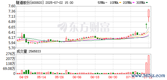方正股份2025年上半年中标公约量462.07亿元 同比增长0.18%